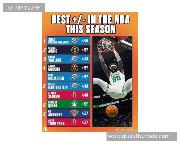 本赛季NBA正负值排行榜揭晓约基奇领跑哈克斯米切尔申京紧随其后